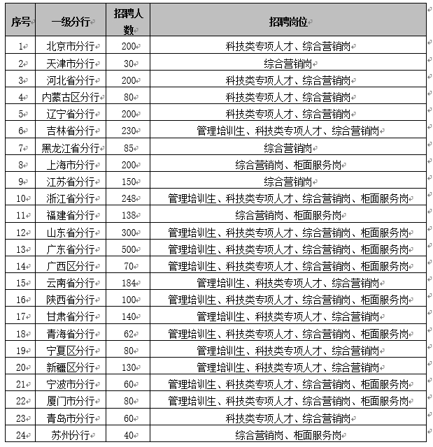 中国建设银行境内分支机构2024年度春季校园招聘公告
